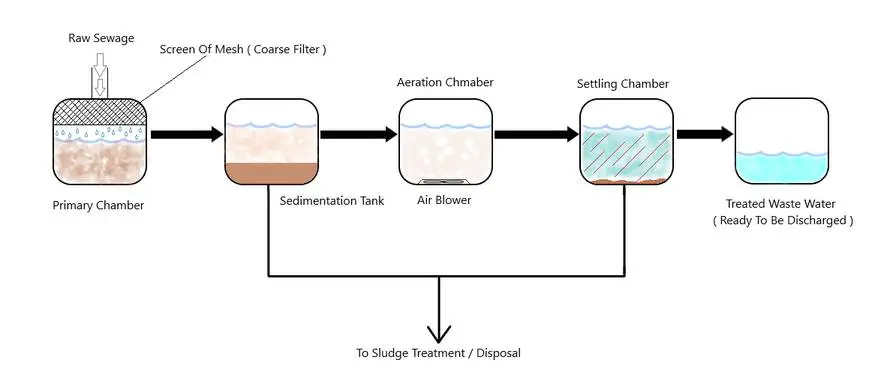 Design and Construction of Sewage Treatment Plants